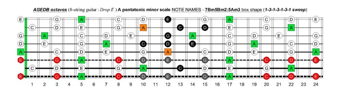 AGEDB octaves A pentatonic minor scale (8-string guitar : Drop E - EBEADGBE) - 7Bm5Bm2:5Am3 box shape (1313131 sweep pattern)